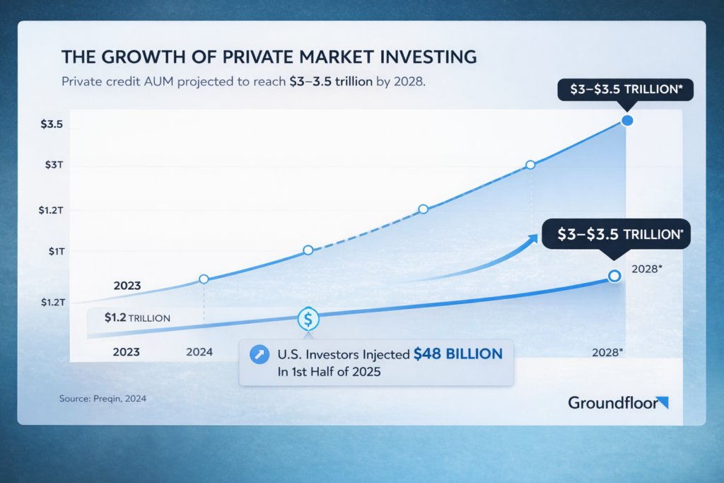 Growth of private market investing showing private credit AUM projected to reach $3–3.5 trillion by 2028 with $48 billion invested in 2025