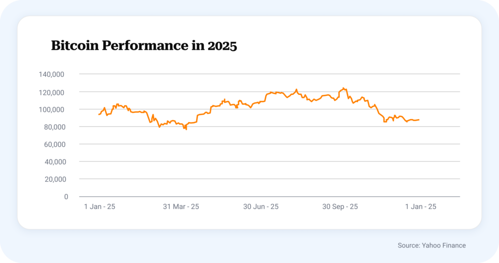 Bitcoin, an alternative investment product, and their performance in 2025, trends up and down