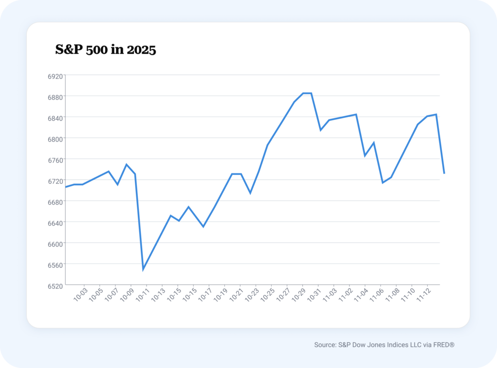 S&P 500 in 2025 chart showing market volatility in a greater conversation on alternative investments