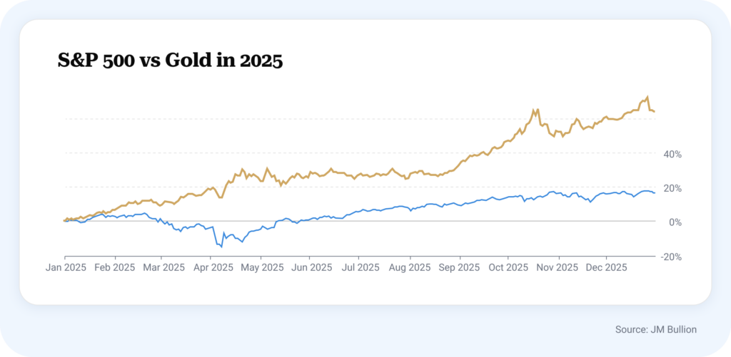 S&P 500 vs Gold as alternative investments in 2025 chart showing upward trends for both, but gold highly outperforming the S&P 500