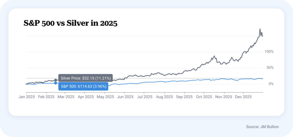 S&P 500 vs Gold in 2025 chart showing upward trends for both, but gold as an alternative investment highly outperforming the S&P 500