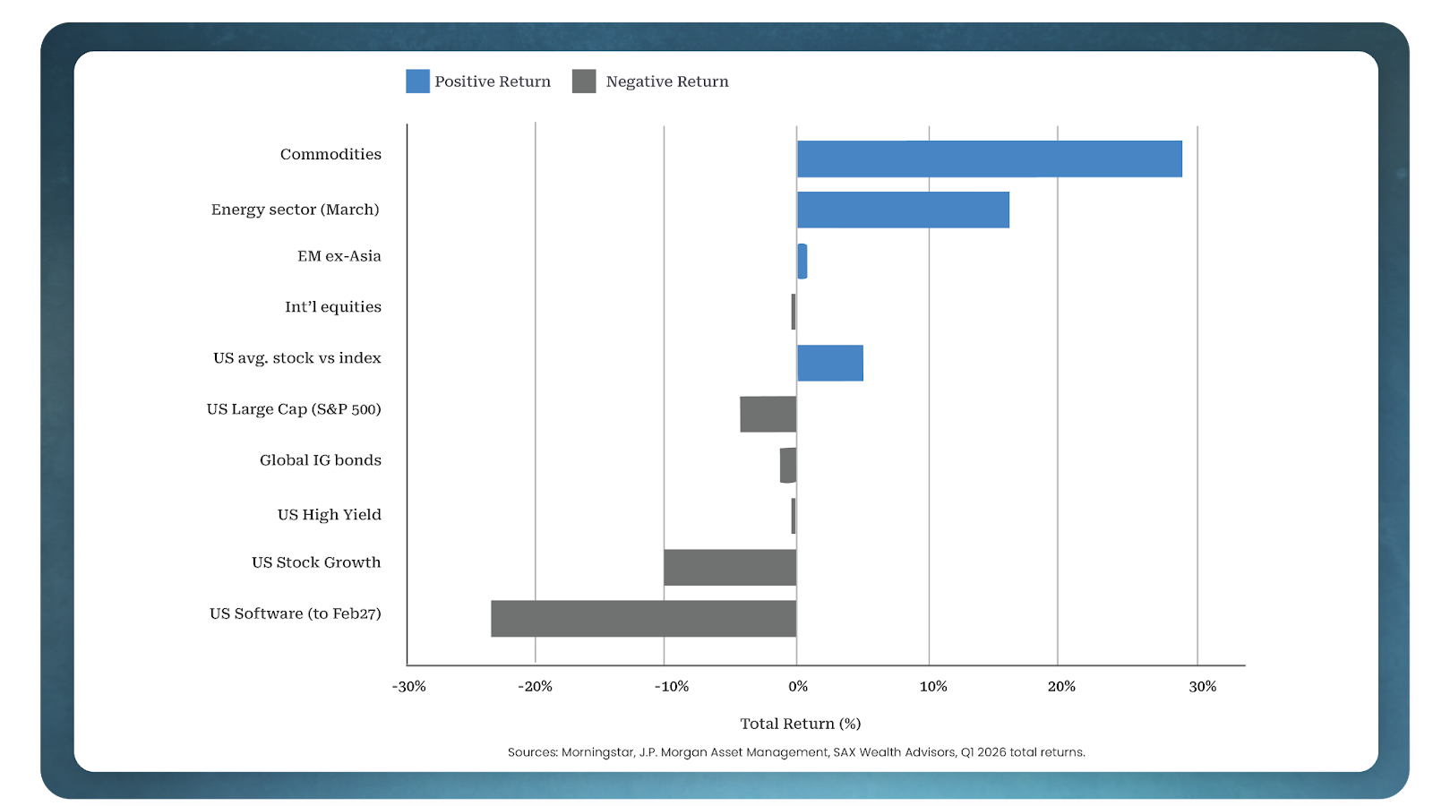 Bar chart showing positive and negative returns for the following. Positive: Commodities, Energy Sector (March), EM ex-Asia, US avg. stock vs index. Negative: International Equities, US Large Cap, Global IG Bonds, US High Yield, US Stock Growth, US Software (Feb 27th)