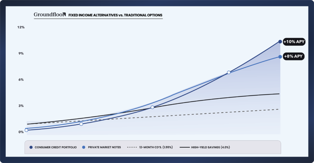 Fixed income alternatives vs. traditional options. 10% APY Consumer Credit Portfolio. 8% Private Market Notes. 1.55% 12-month CD. 4.0% High Yield Savings.