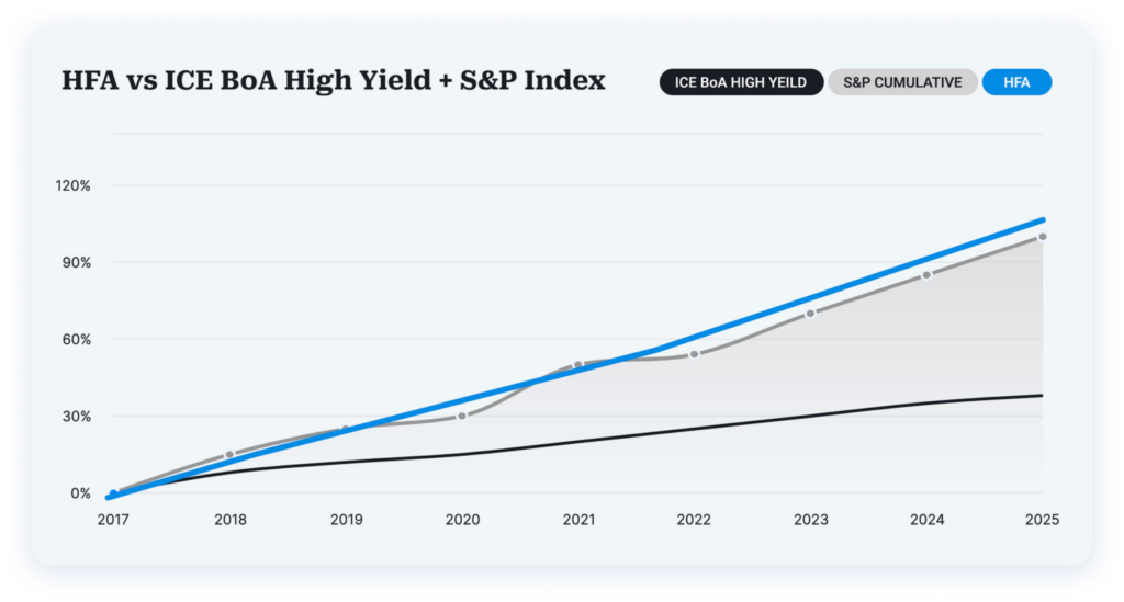 HFA vs ICE BoA High Yield + S&P Index