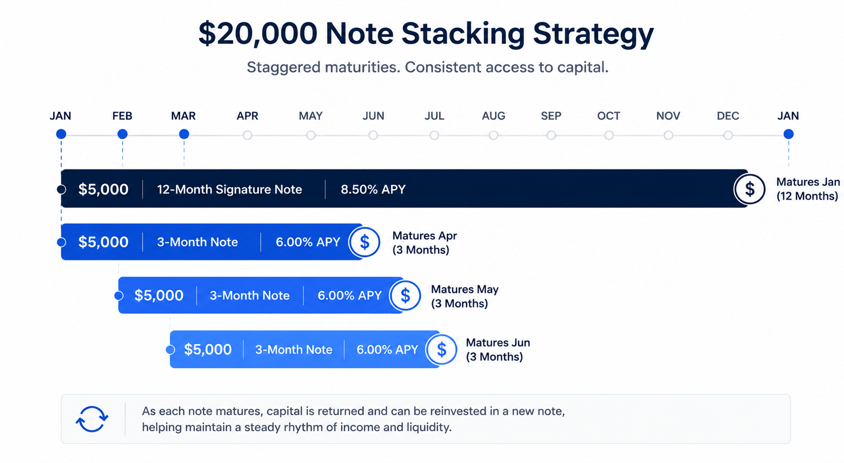 $20,000 Note Stacking Strategy
