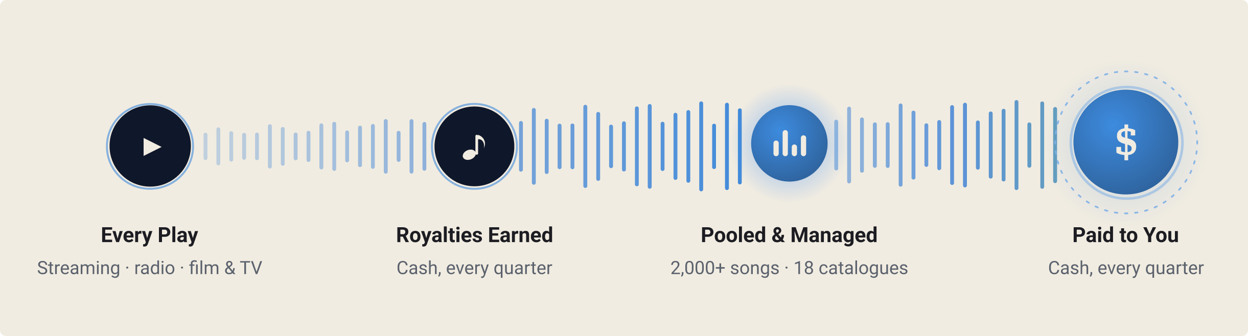 Payment: Every play, royalties earned, pooled and managed, then paid to you every quarter
