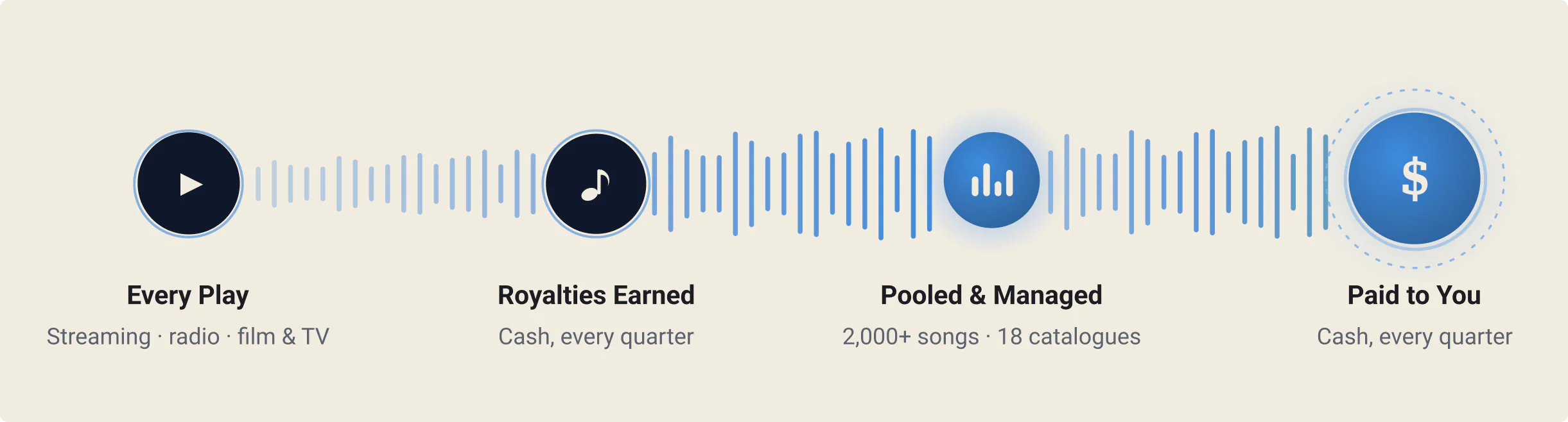 Payment: Every play, royalties earned, pooled and managed, then paid to you every quarter