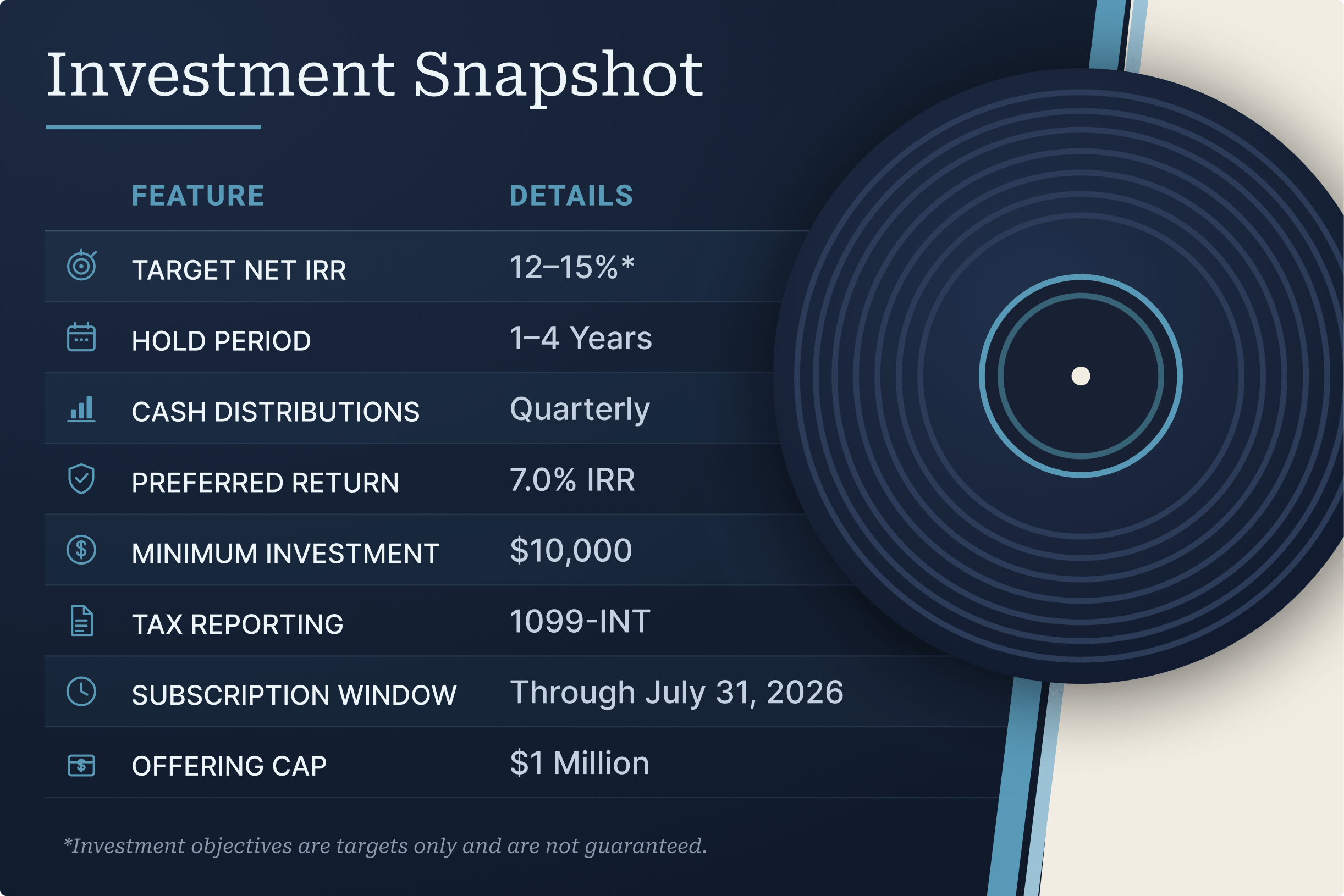 Investment snapshot infographic for Groundfloor Music Royalties Portfolio I showing a target net IRR of 12–15%, 1–4 year hold period, quarterly cash distributions, 7.0% preferred return, $10,000 minimum investment, 1099-INT tax reporting, subscription through July 31, 2026, and a $1 million offering cap.