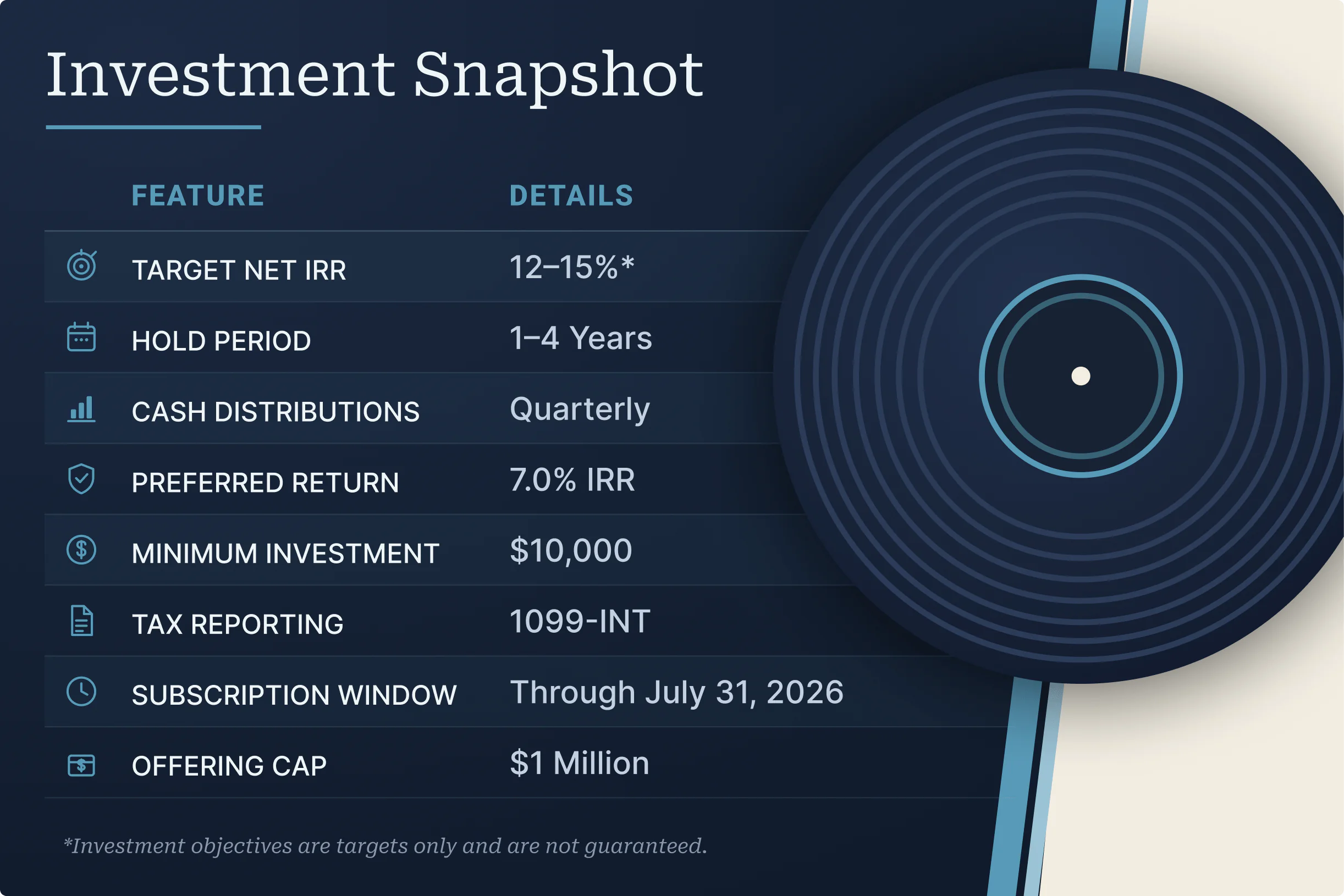 Investment snapshot infographic for Groundfloor Music Royalties Portfolio I showing a target net IRR of 12–15%, 1–4 year hold period, quarterly cash distributions, 7.0% preferred return, $10,000 minimum investment, 1099-INT tax reporting, subscription through July 31, 2026, and a $1 million offering cap.