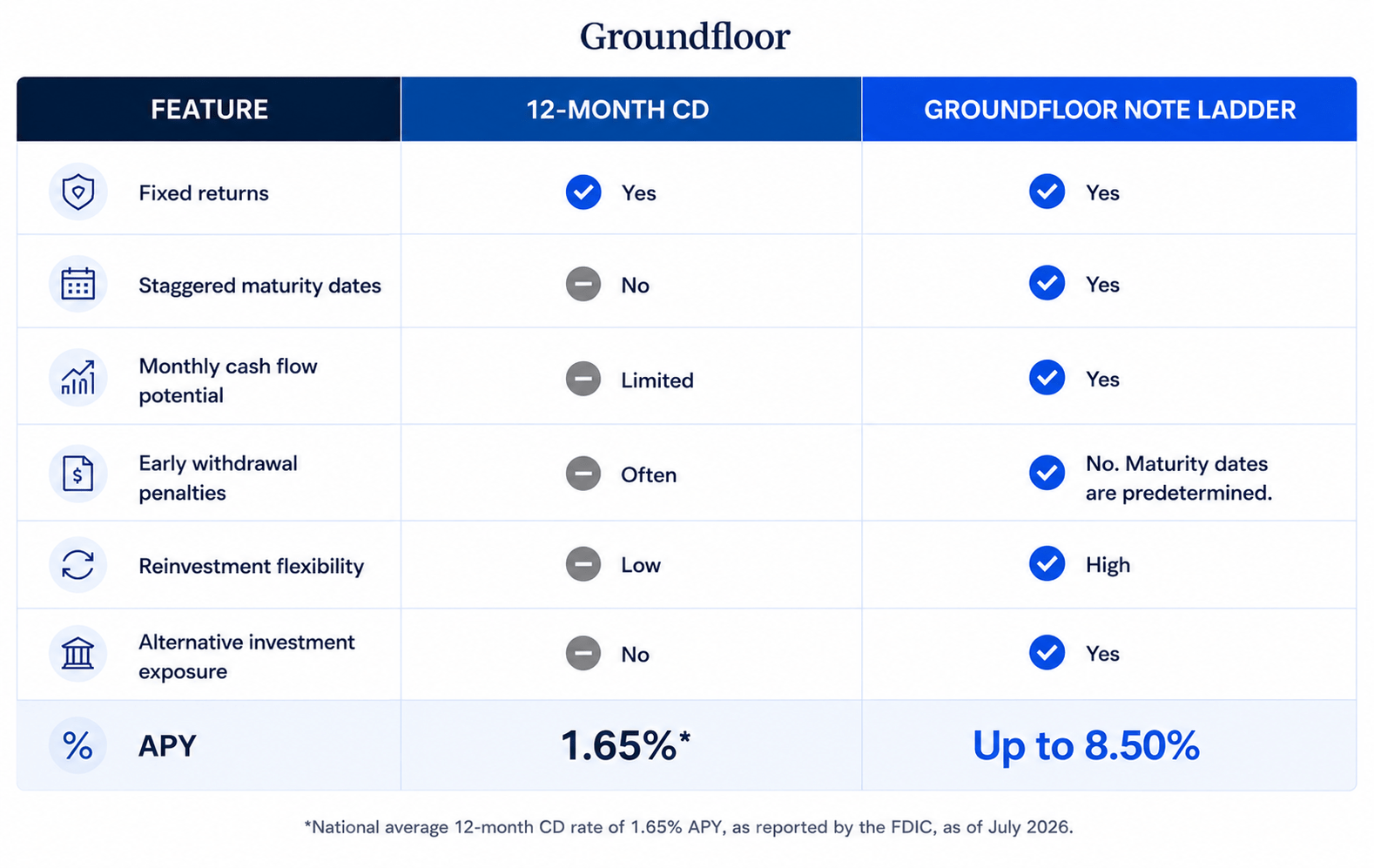 12-Month CD versus Groundfloor Notes and Note Ladder