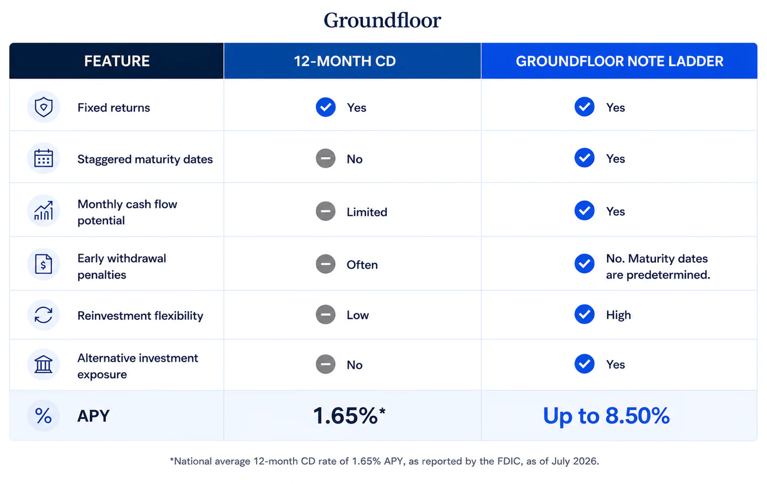 12-Month CD versus Groundfloor Notes and Note Ladder