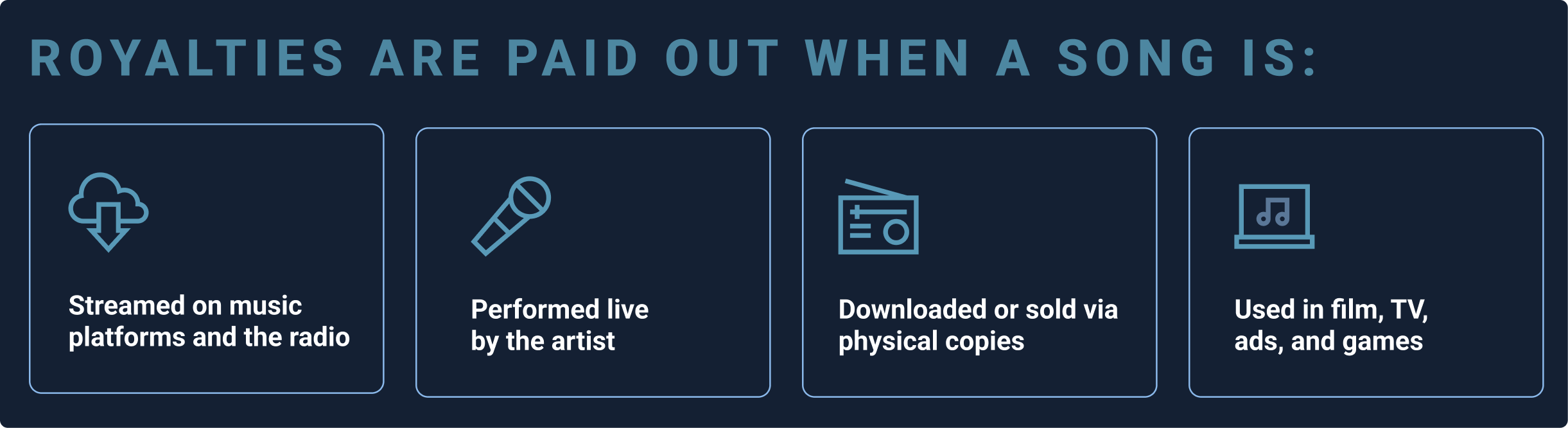 Royalties are paid out when a song is streamed, performed, downloaded or sold, used in film, tv, ads, video games, and more.