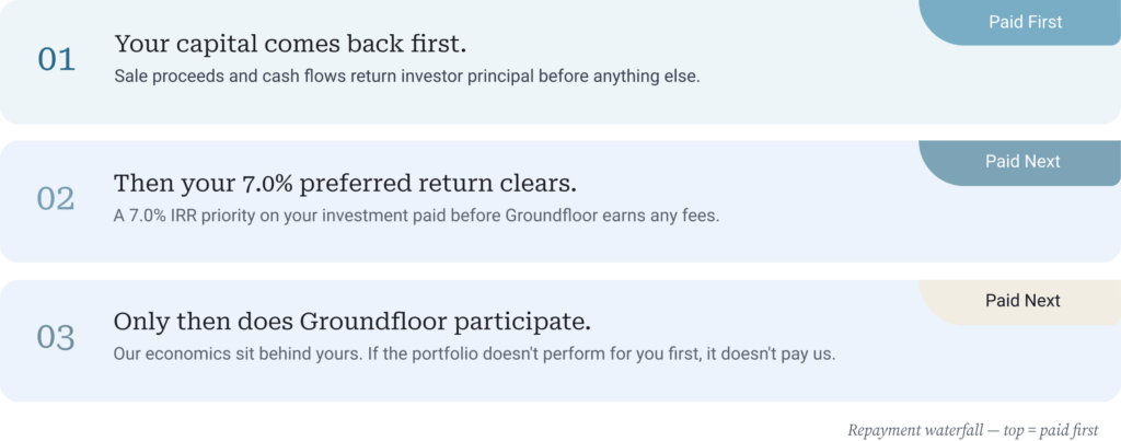 You are paid first, then your 7% pref return clears, only then does Groundfloor participate.