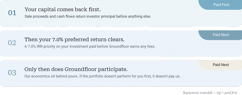 You are paid first, then your 7% pref return clears, only then does Groundfloor participate.
