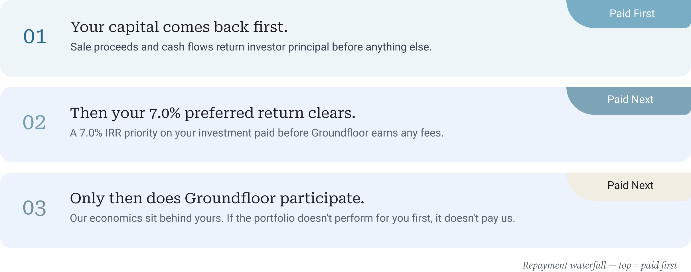 You are paid first, then your 7% pref return clears, only then does Groundfloor participate.