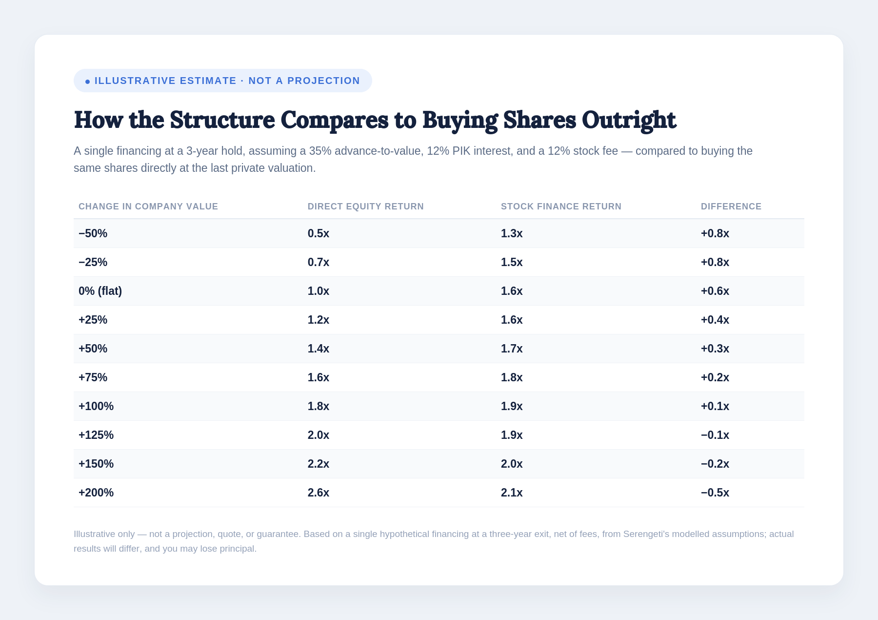 Illustrative Example of Stock Finance Return vs. Direct Equity Return