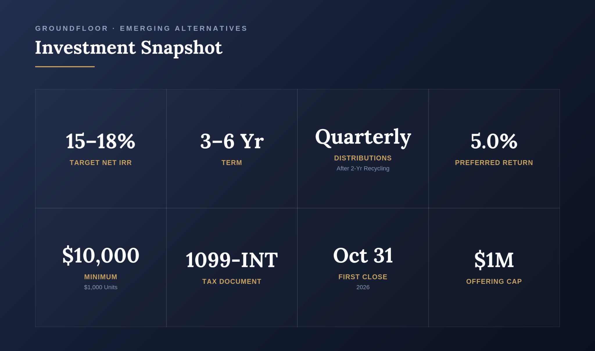 Investment snapshot of the Pre-IPO Stock Finance Portfolio. 15-18% Target Net IRR, 3-6 Year Term, Quarterly Distributions, 5% Preferred Return, $10,000 Minimum, 1099 INT, $1M Cap or Closes Oct 31.