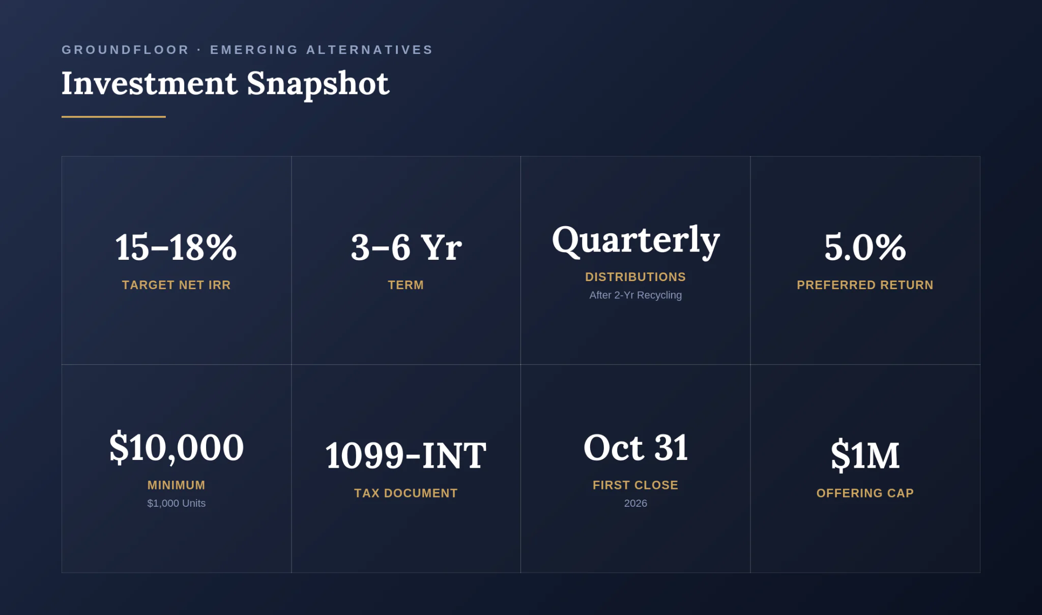 Investment snapshot of the Pre-IPO Stock Finance Portfolio. 15-18% Target Net IRR, 3-6 Year Term, Quarterly Distributions, 5% Preferred Return, $10,000 Minimum, 1099 INT, $1M Cap or Closes Oct 31.