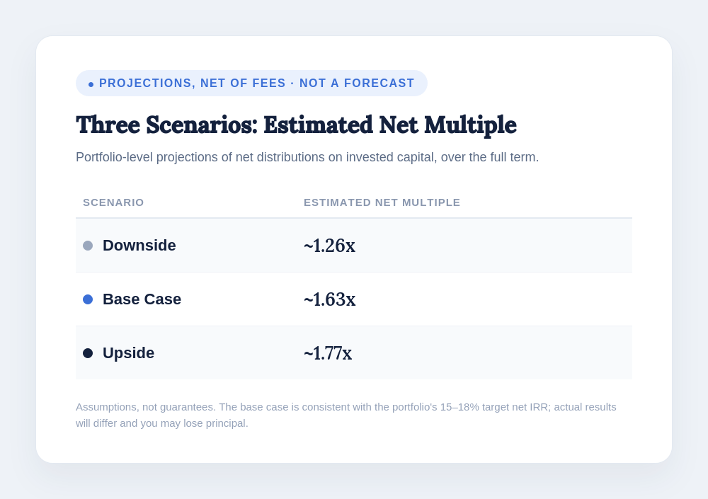 Estimated Net Multiple for Downside, Base Case, Upside